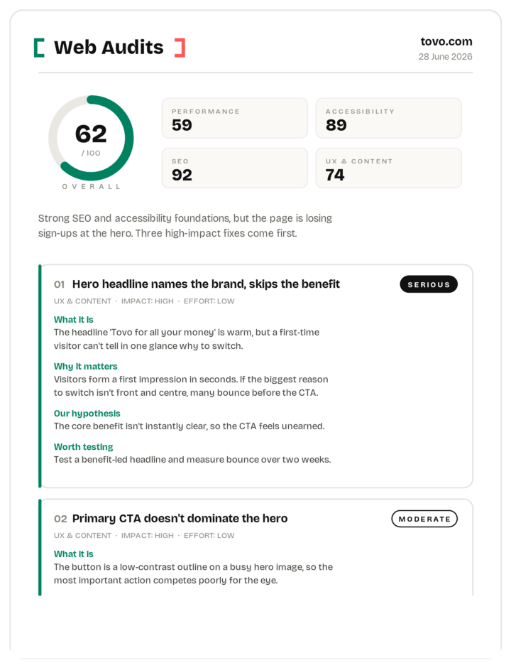 A sample Web Audits report: the overall score, the five pillars, and a prioritised finding broken into what it is, why it matters, the hypothesis and what to try.